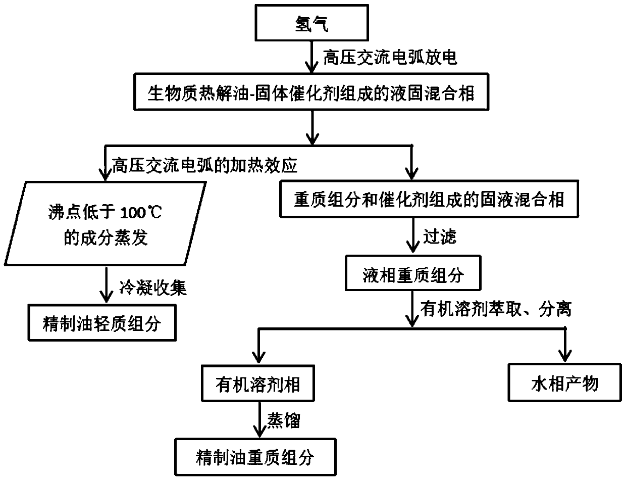 A method for refining and upgrading biomass pyrolysis oil