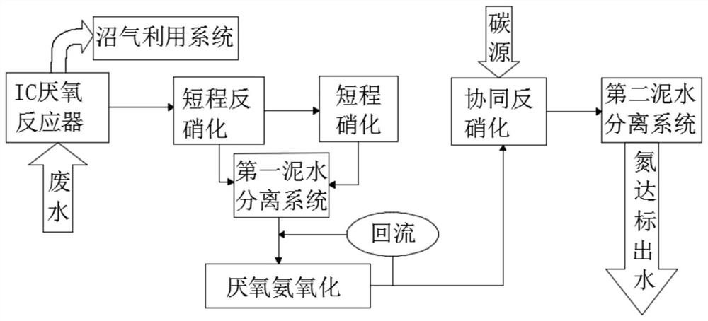 Complete denitrification method for wastewater with high-concentration organic matters and high ammonia and nitrogen