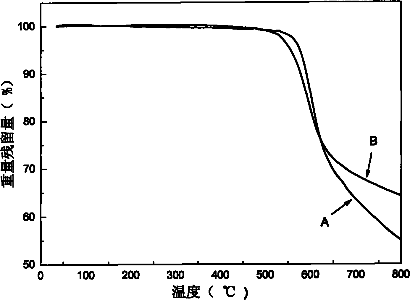 Preparation method of polyimide/ladder-like polysiloxane double-sided anisotropic composite thin film