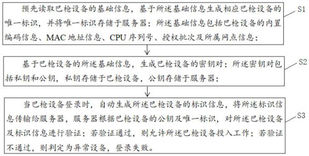 Barcode scanner authentication method, device and equipment and storage medium