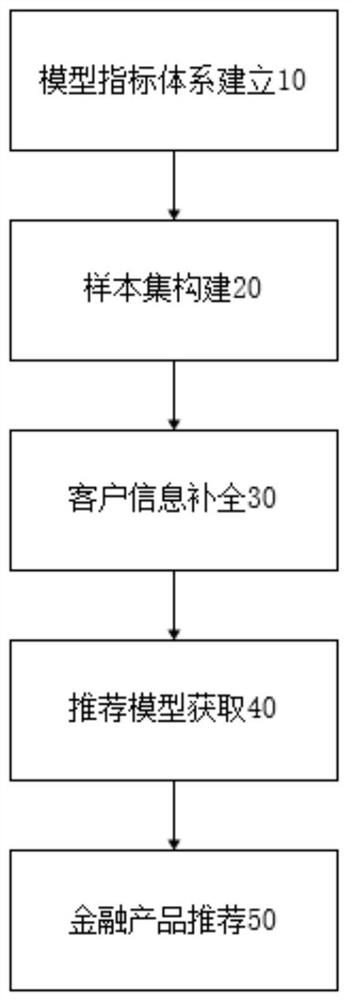 XGBoost financial product recommendation method based on customer information completion