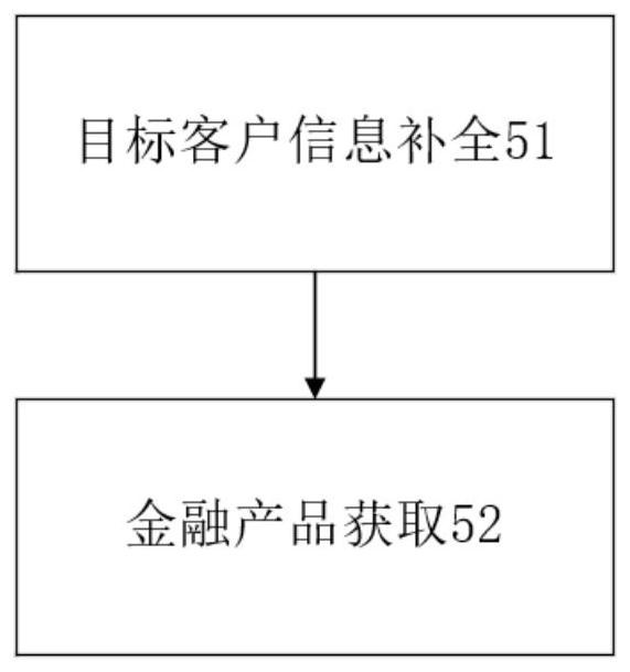 XGBoost financial product recommendation method based on customer information completion