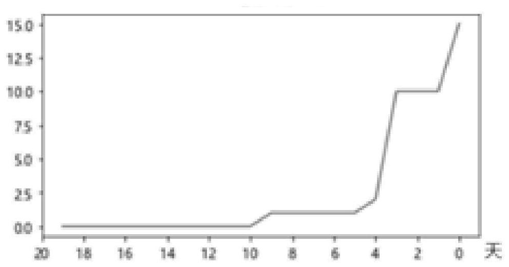 Disk fault prediction method and system