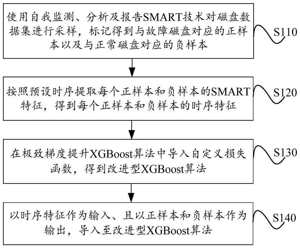 Disk fault prediction method and system