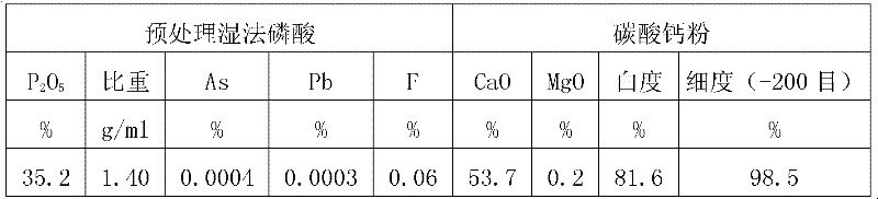 Method for preparing fodder-grade calcium hydrogen phosphate or fodder-grade calcium hydrogen phosphate type III