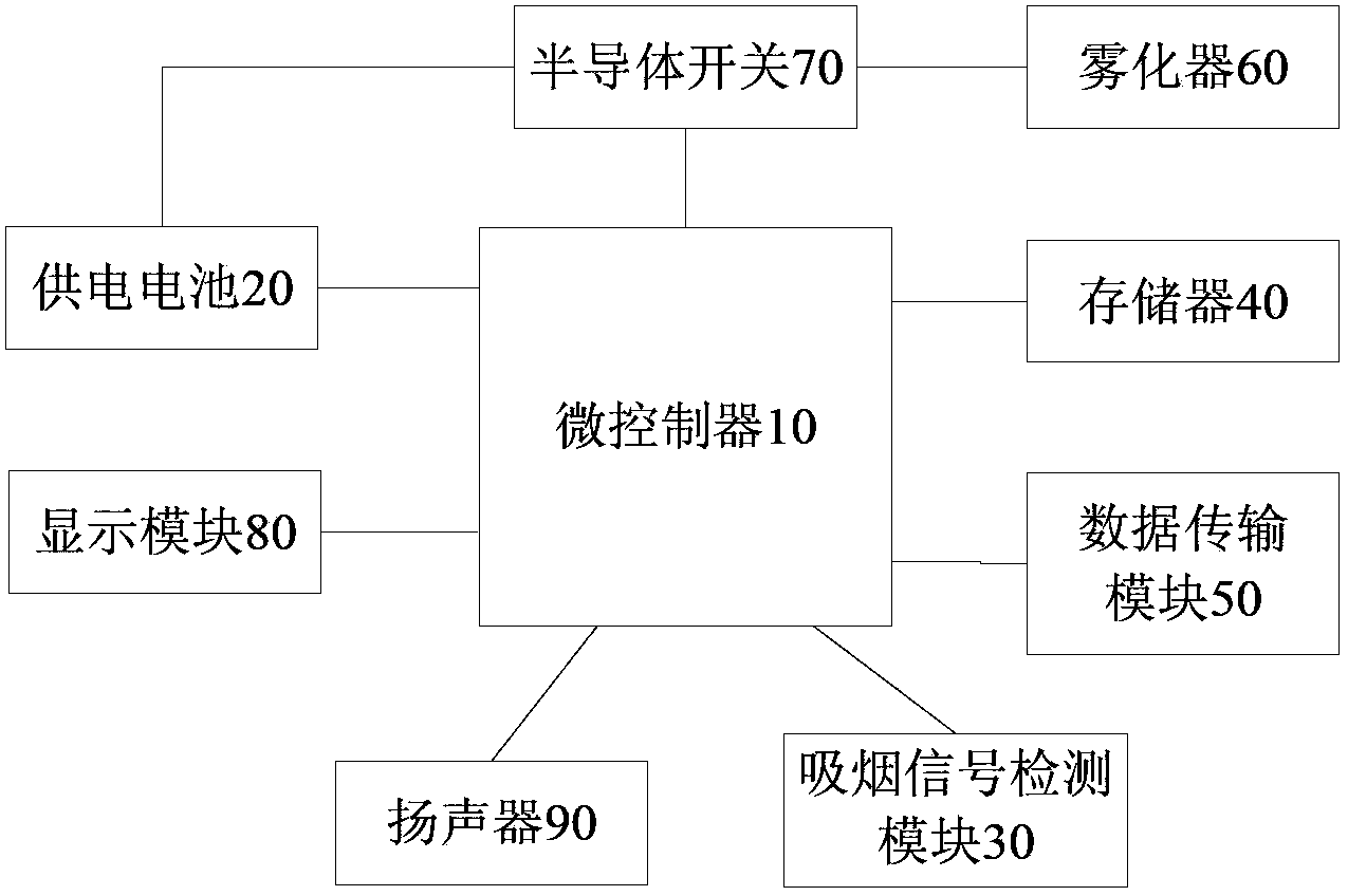 Electronic cigarette and method for processing electronic cigarette smoking data