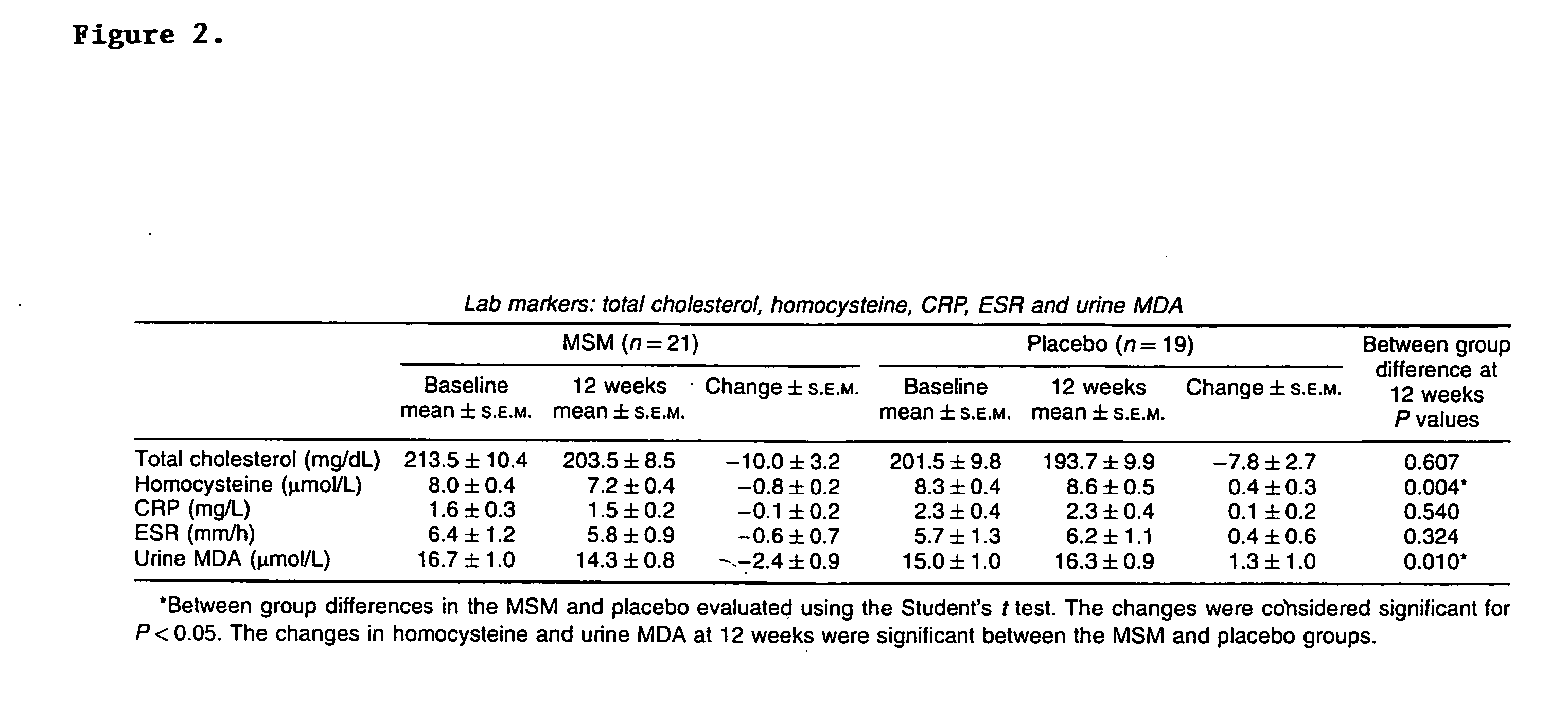 Treatment and prevention of elevated homocysteine