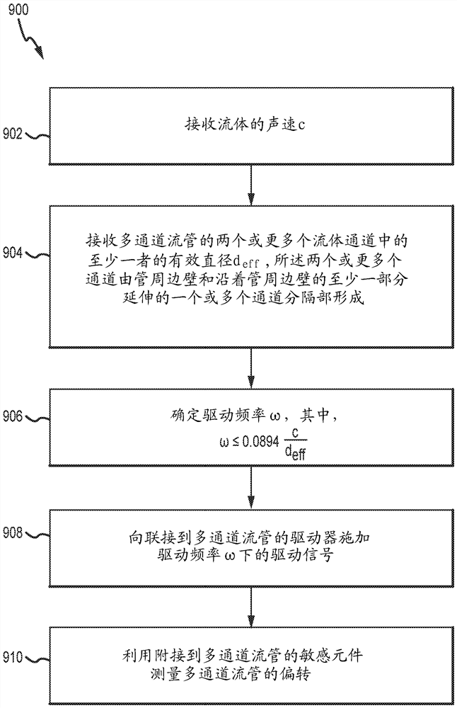 Vibrating flow meter with multi-channel flow tube