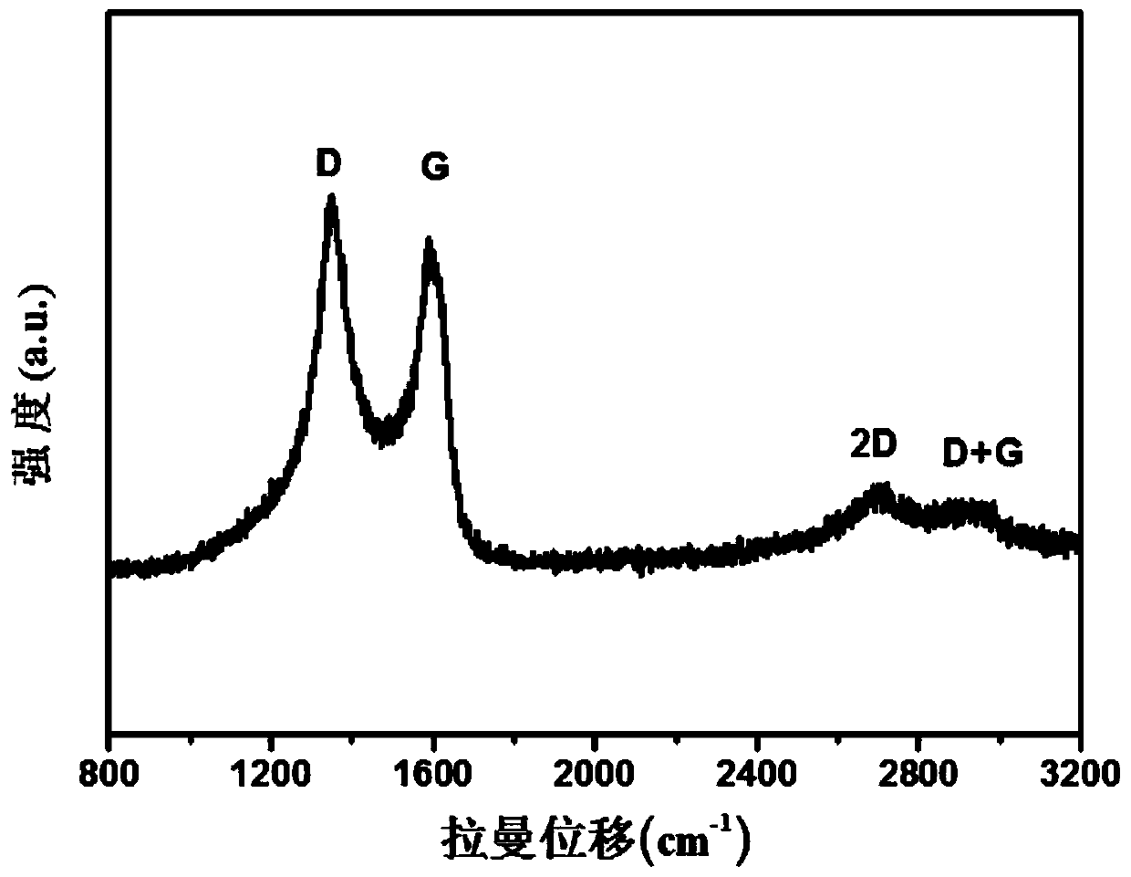 A method for preparing nitrogen-doped porous carbon nanomaterials using carbon dioxide