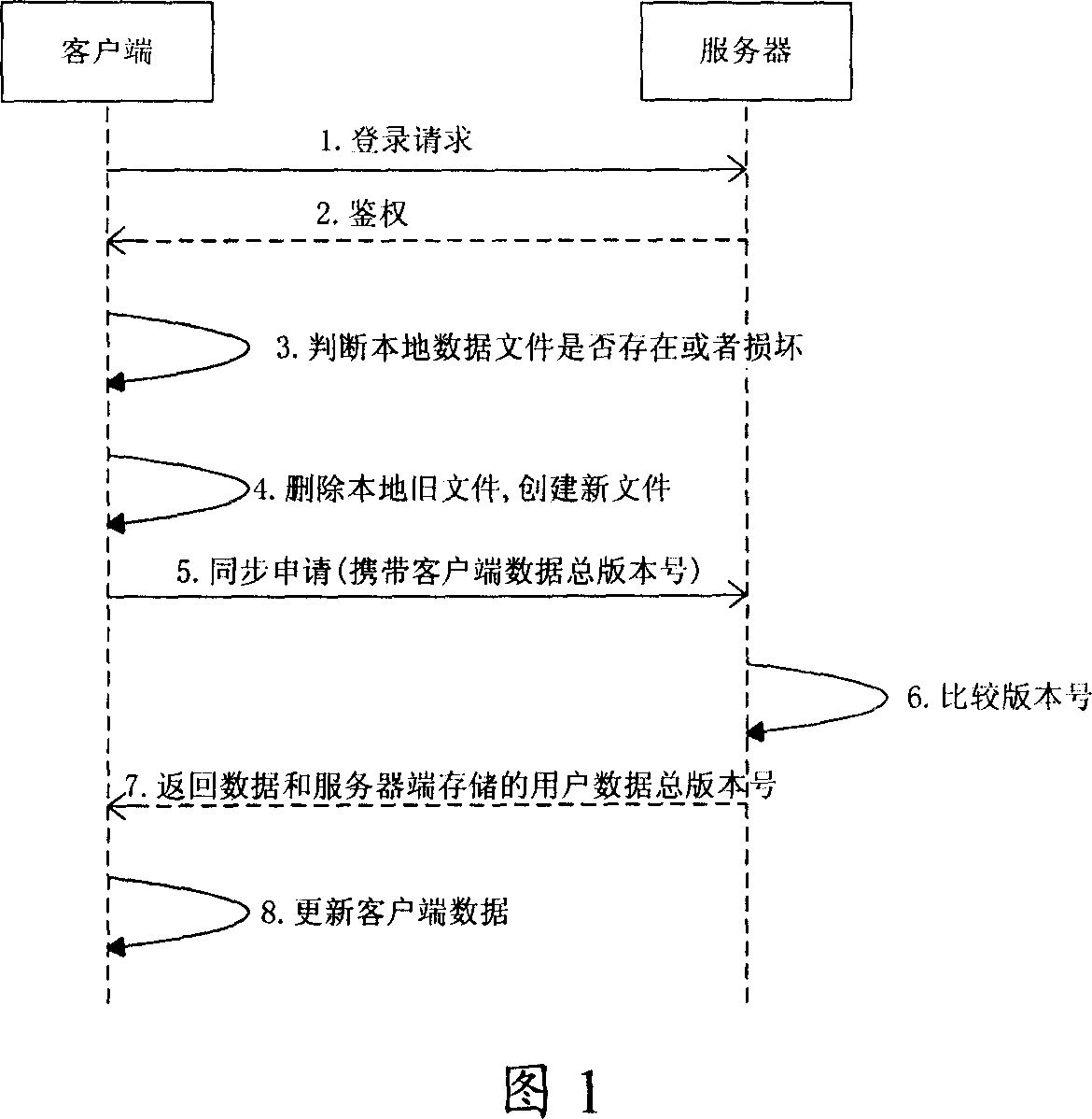 Data synchronization method and system