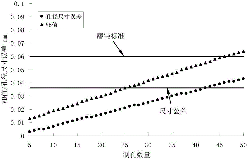 CFRP and titanium alloy laminated structure reamer service life prediction method