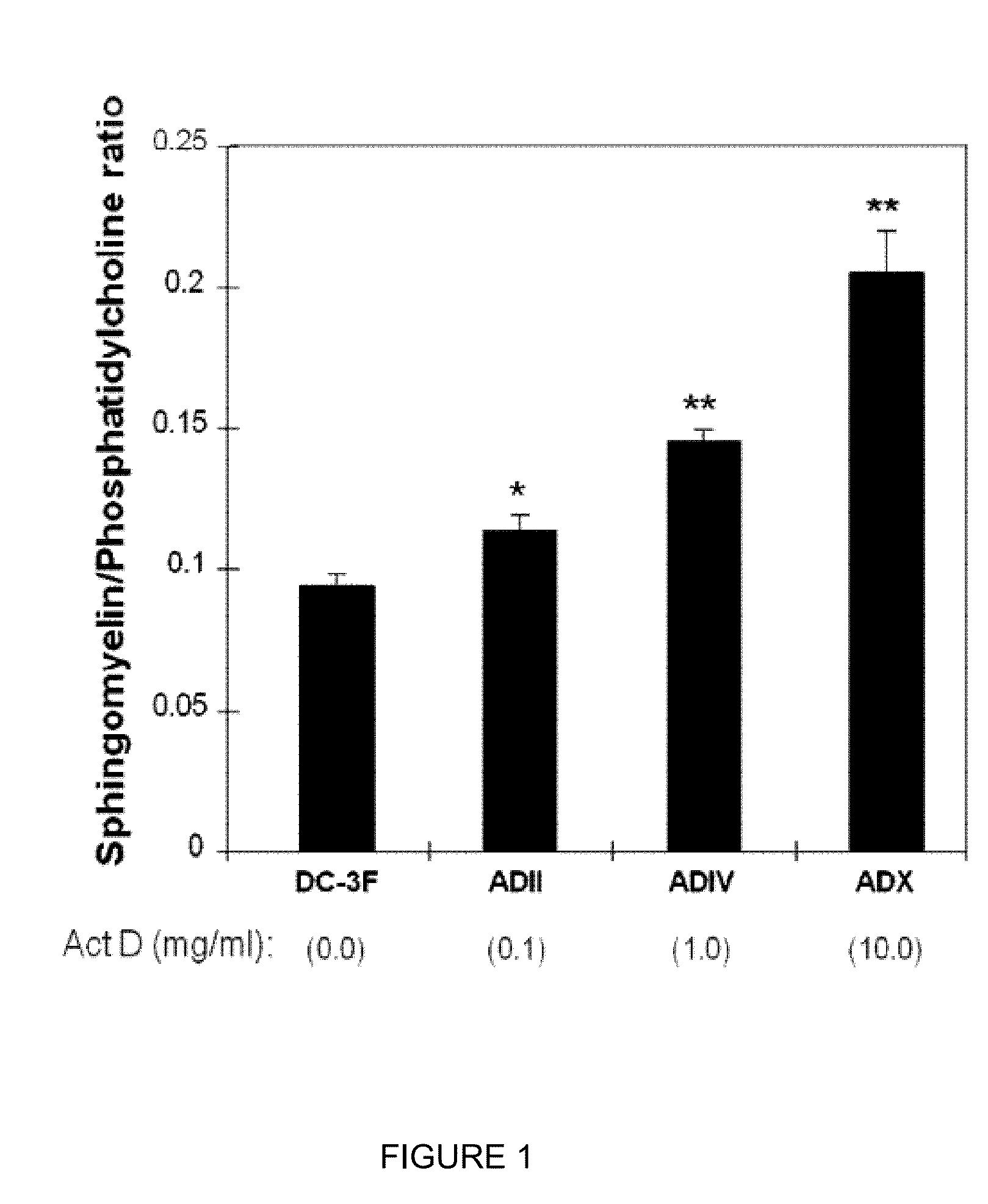 Ceramide reversal of multi-drug resistance