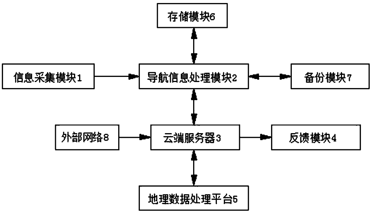 Geographic information platform processing system