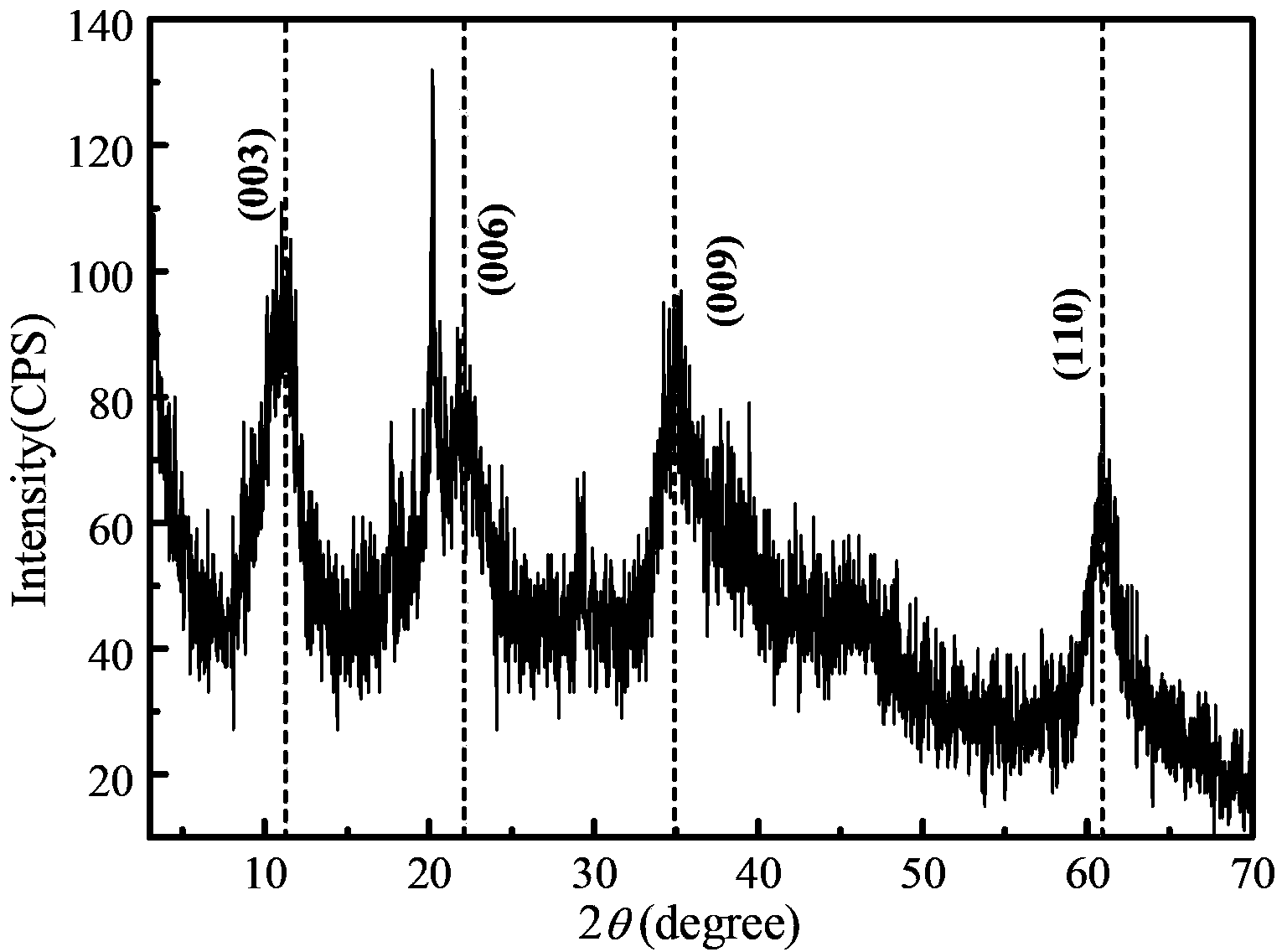 Preparation method of LDHs (Layered Double Hydroxides) composite flame retardant