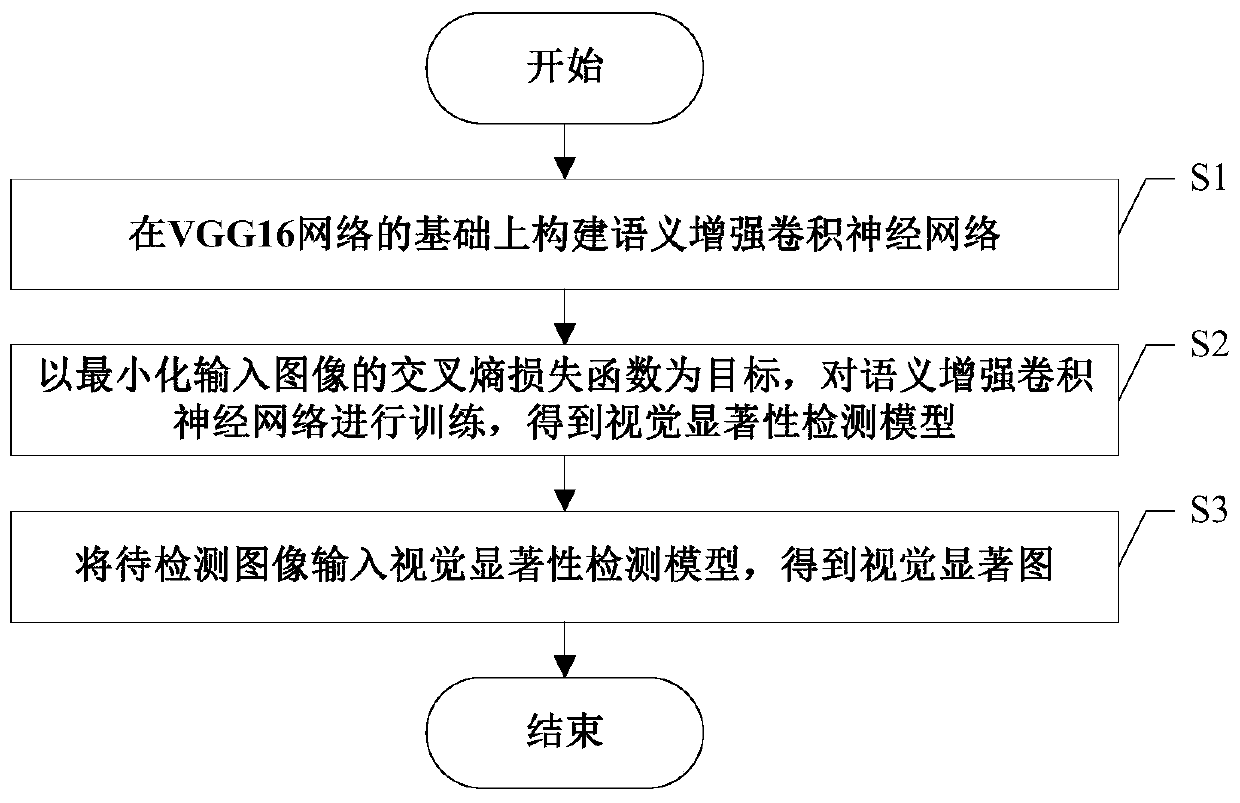 Visual saliency detection method based on semantic enhanced convolutional neural network