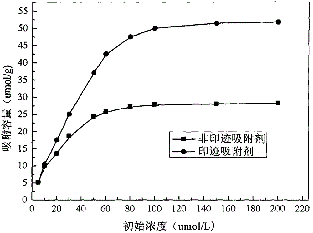 Preparation method for illite magnetic composite surface imprinting temperature-sensitive adsorbent