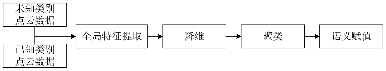 Method for identifying semantic information of indoor scene point cloud component