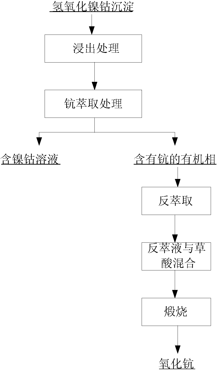 Treatment method for scandium-containing cobalt nickel hydroxide