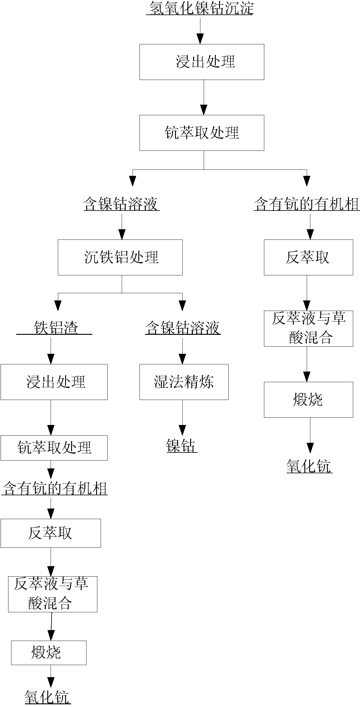 Treatment method for scandium-containing cobalt nickel hydroxide