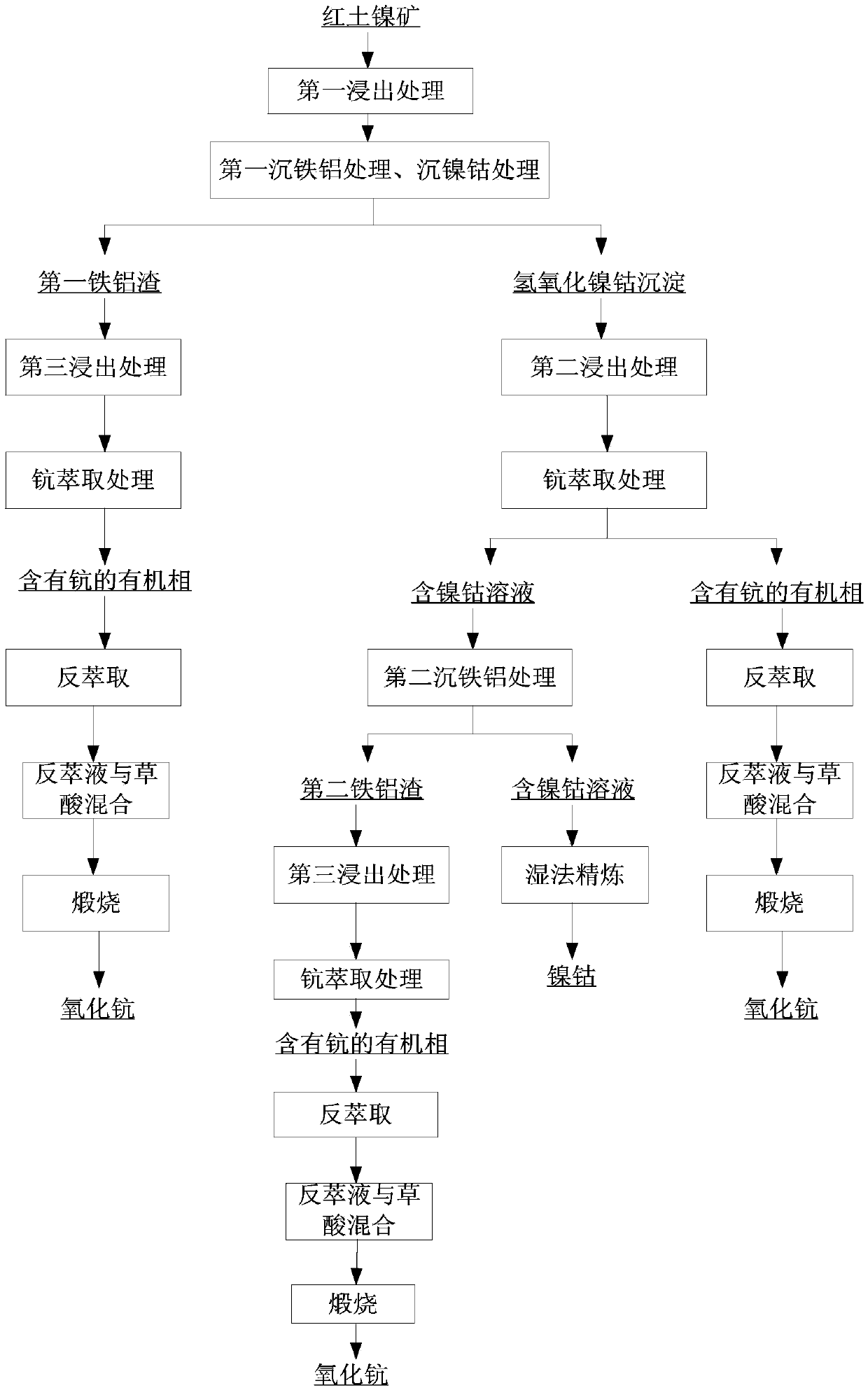 Treatment method for scandium-containing cobalt nickel hydroxide