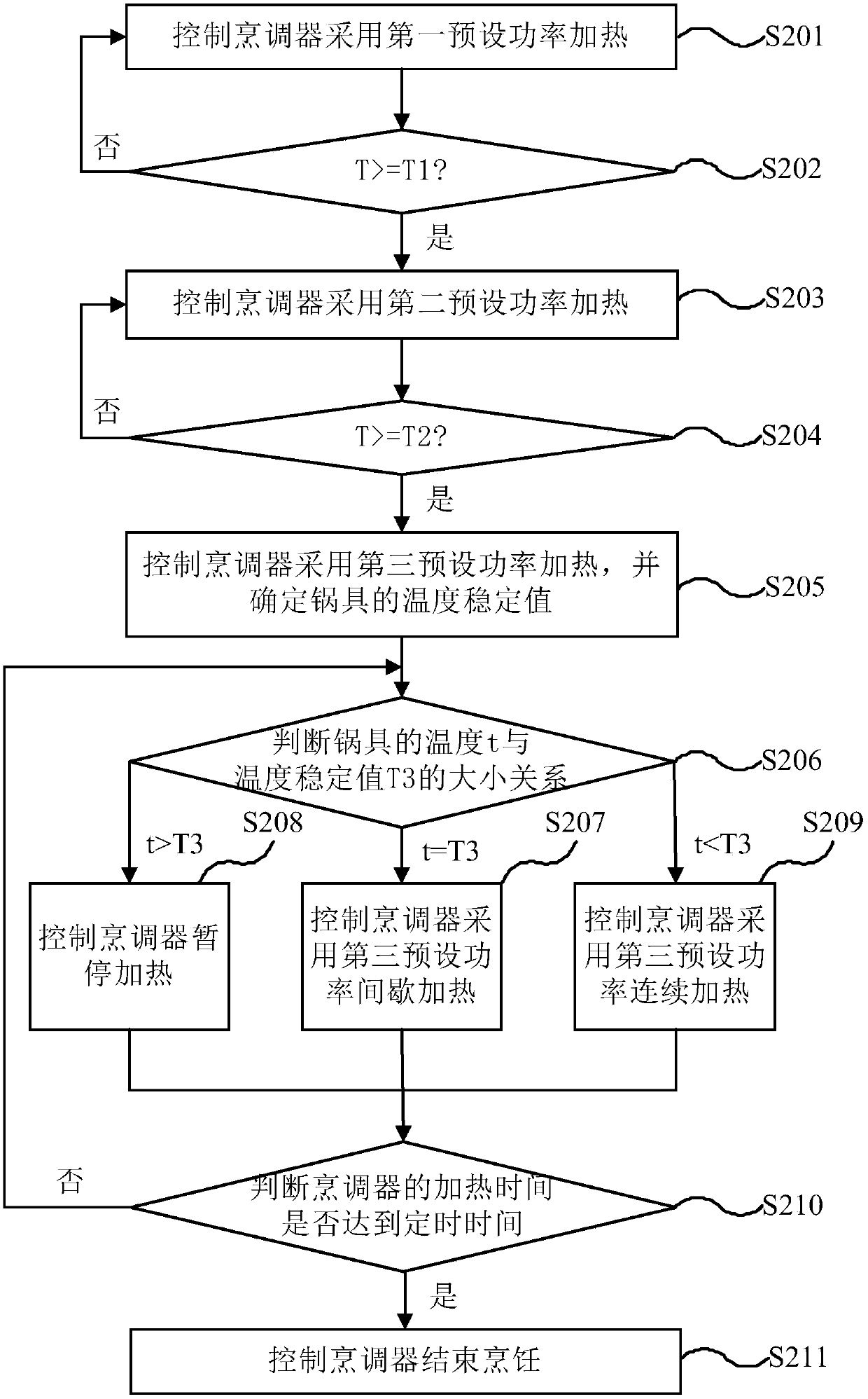 Cooking method and cooking device