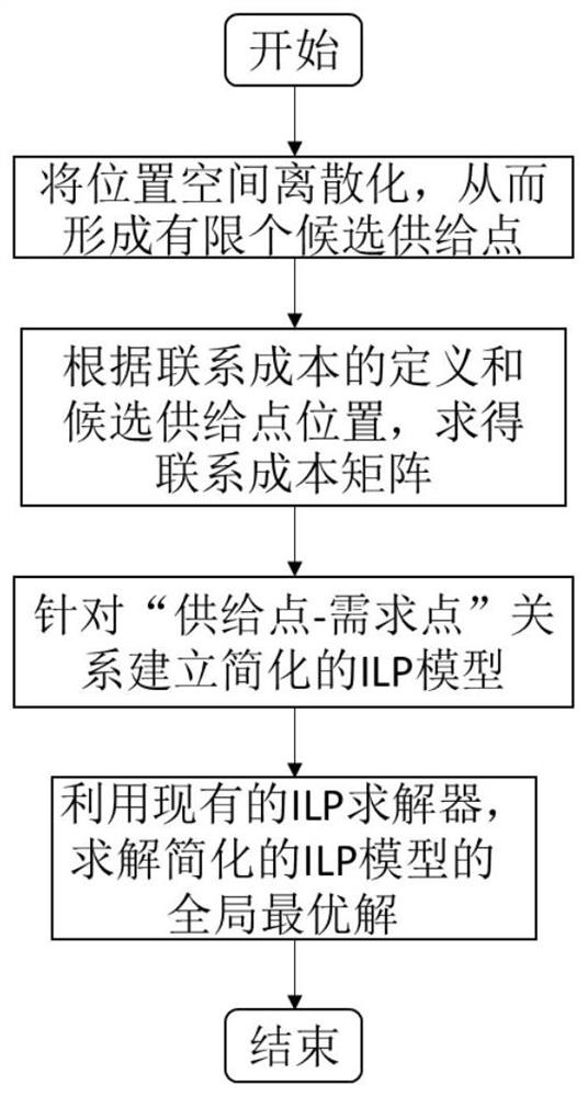 An Optimal Calculation Method for Position Assignment in Continuous Space