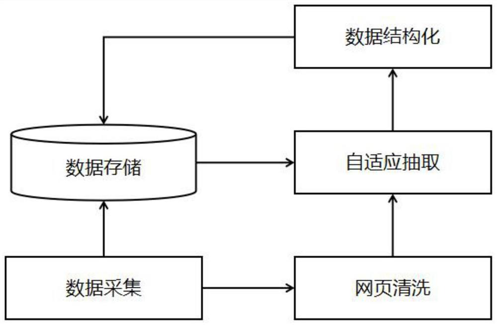 An Adaptive Structured Document Extraction Method