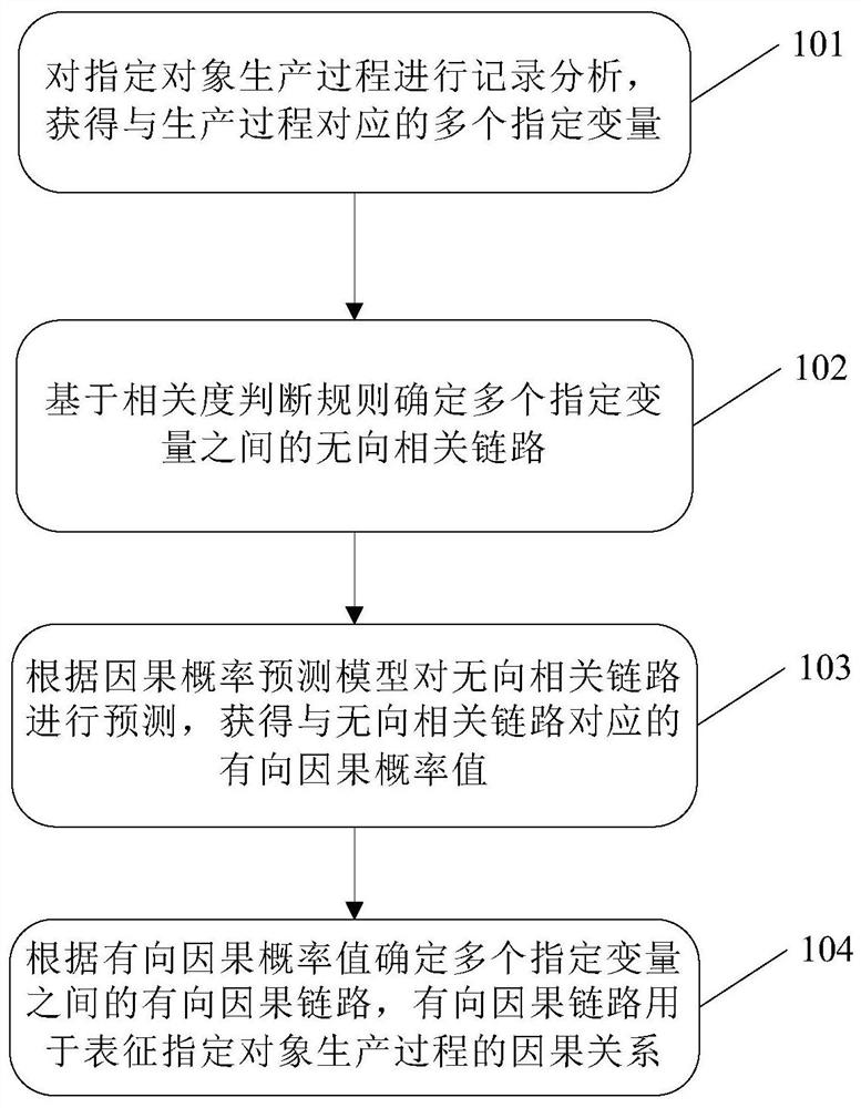 Causal link analysis method and device and computer readable storage medium