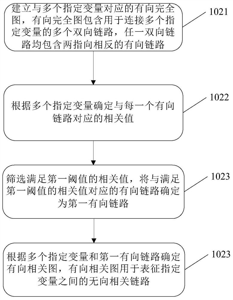 Causal link analysis method and device and computer readable storage medium