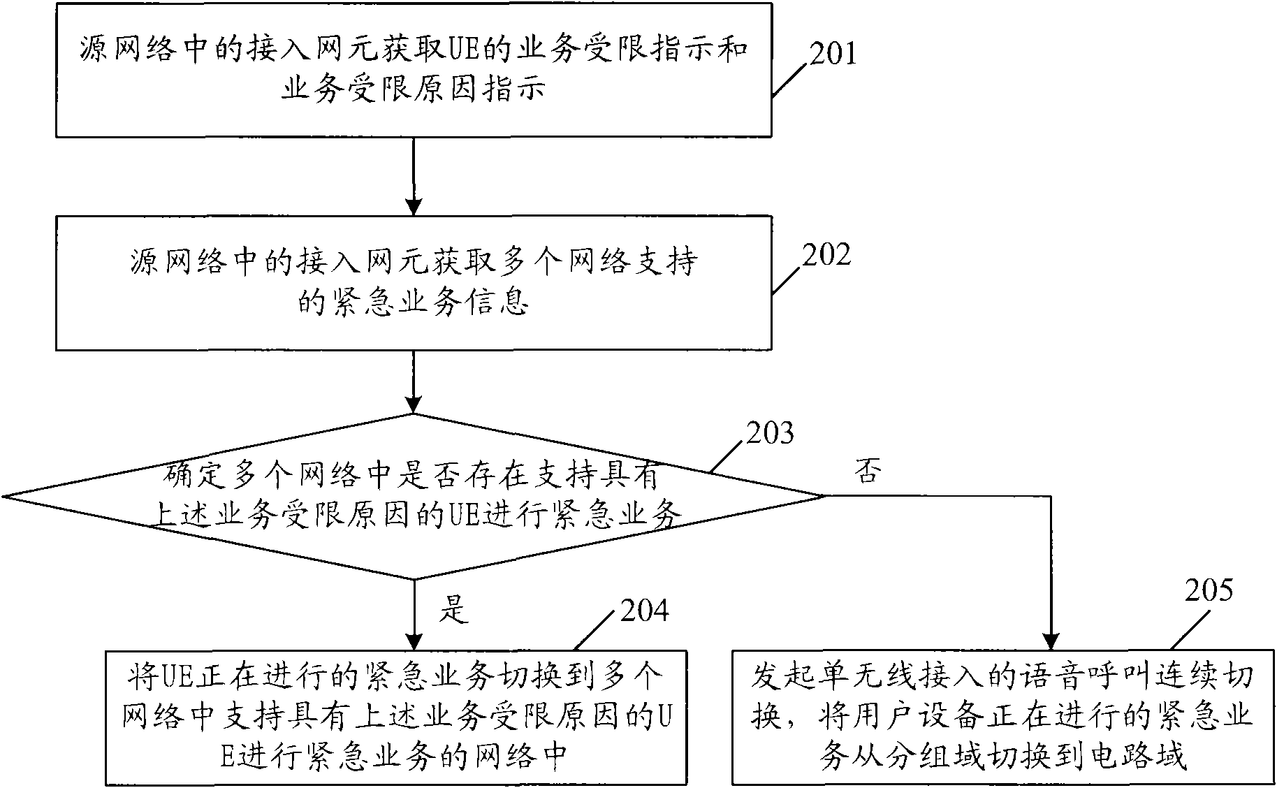 Emergency service processing method, equipment and network system