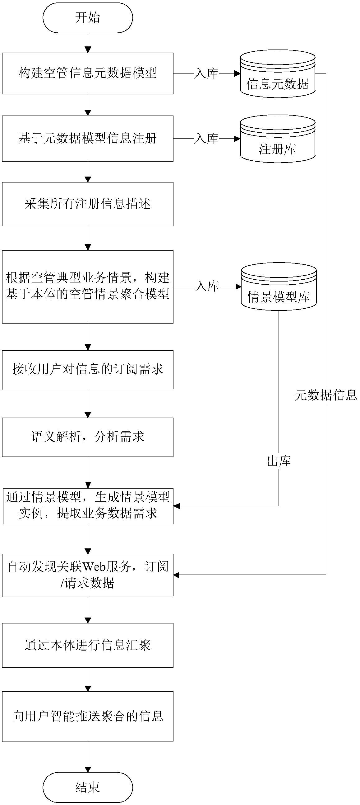 Information aggregation method facing total system information management based on circumstances and semantics