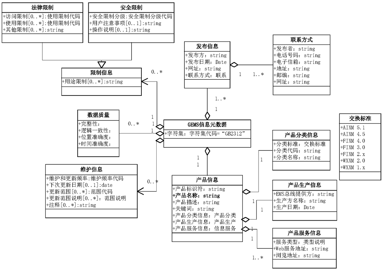 Information aggregation method facing total system information management based on circumstances and semantics