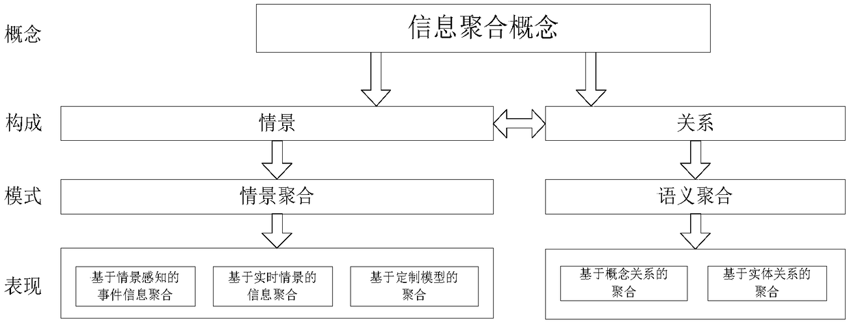 Information aggregation method facing total system information management based on circumstances and semantics