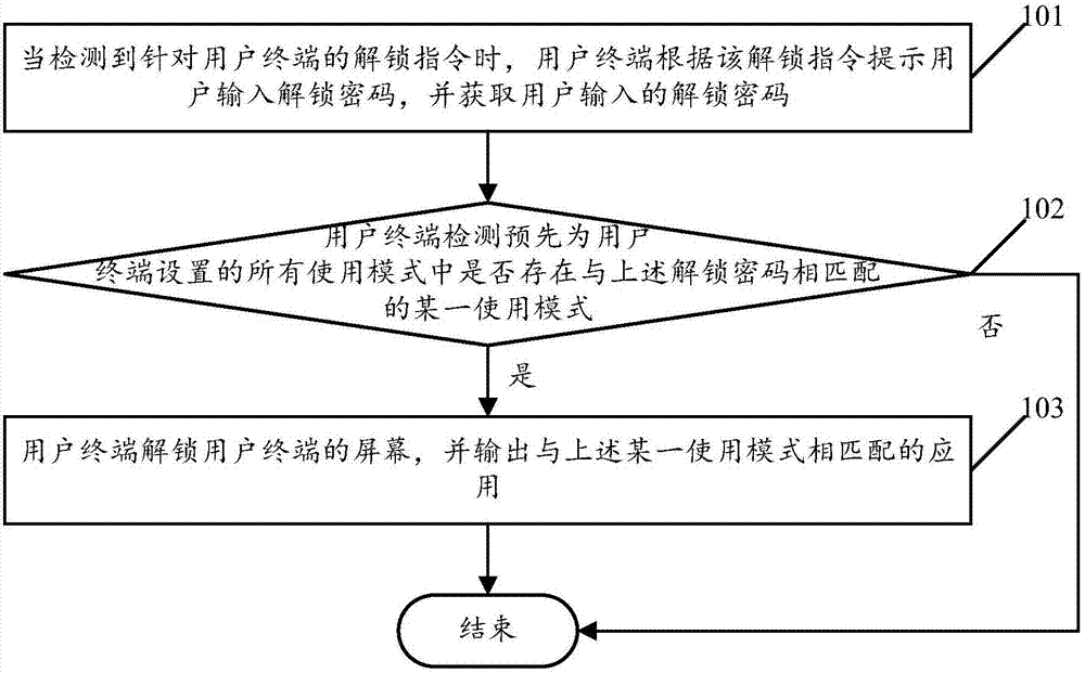 Usage mode determination method and user terminal