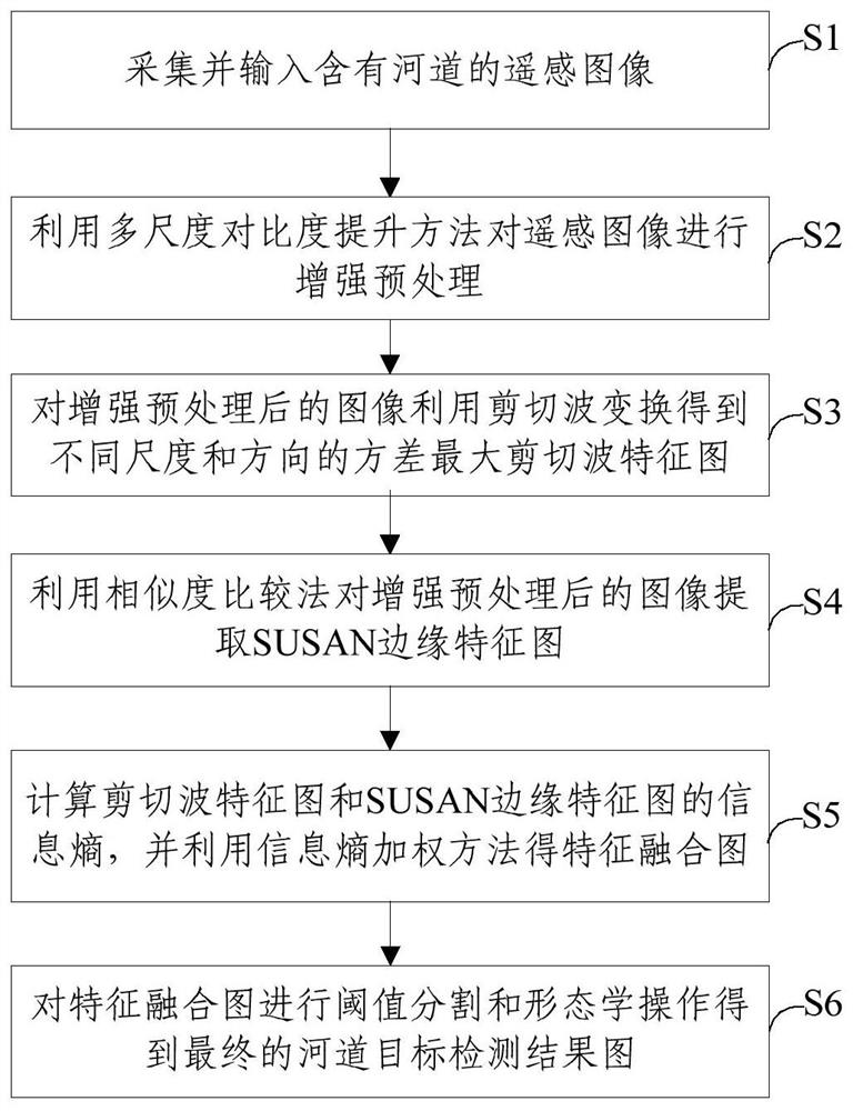 Remote sensing image riverway target detection method and device based on feature fusion