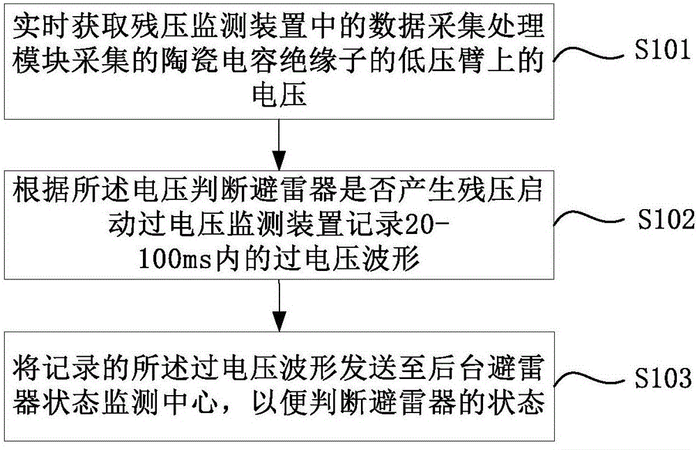 Residual voltage monitoring based state monitoring system and method for lightning arrester without serial gap