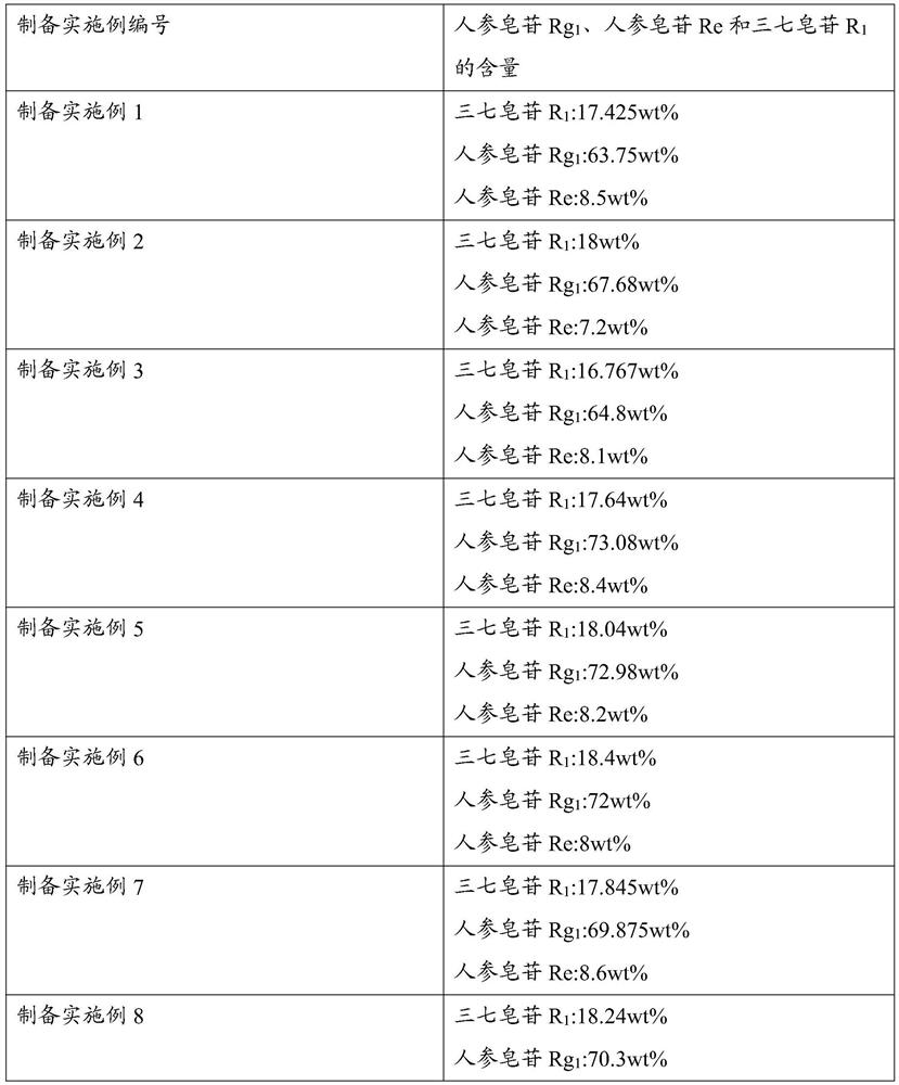 Composition, preparation method of pseudo-ginseng extract, and application of pseudo-ginseng extract