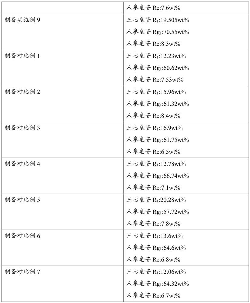 Composition, preparation method of pseudo-ginseng extract, and application of pseudo-ginseng extract