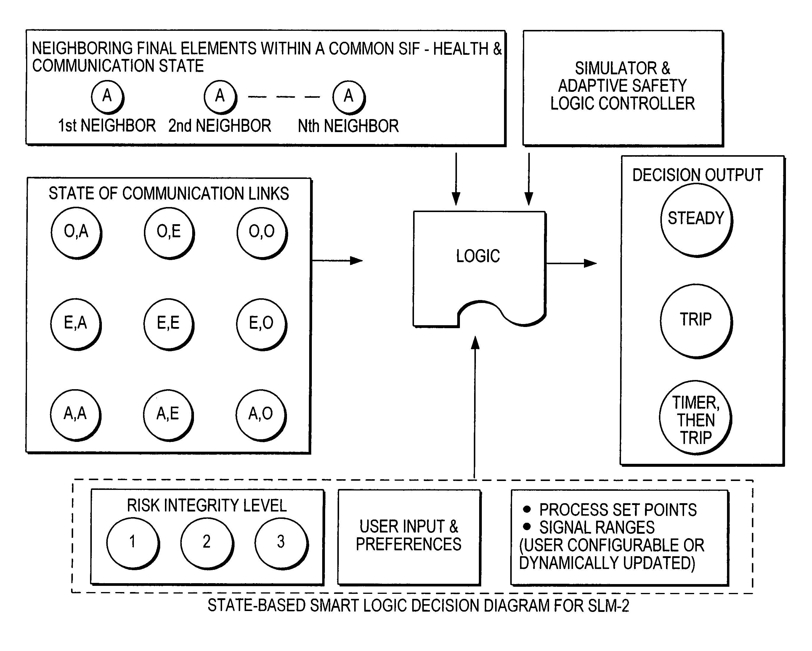 Distributed and adaptive smart logic with multi-communication apparatus for reliable safety system shutdown