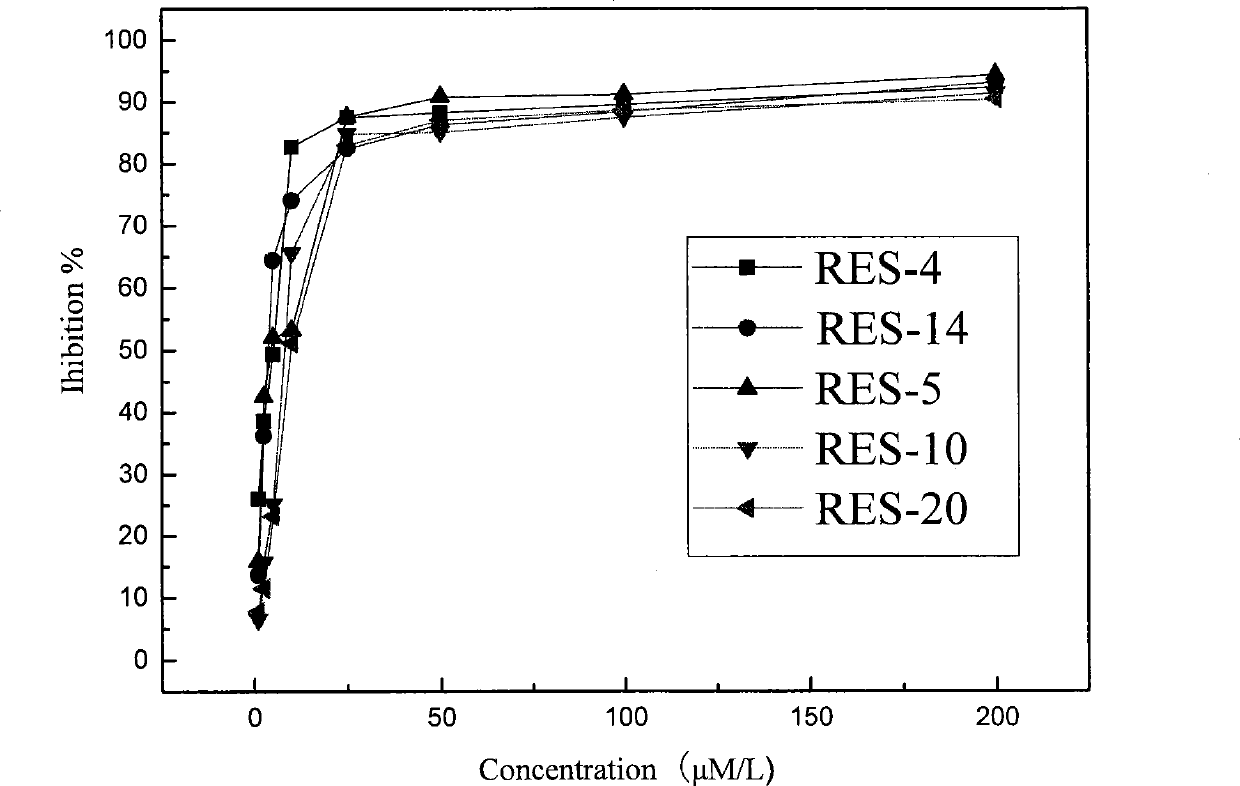 Phosphorylated amino acid stilbene derivative and its preparation method and application