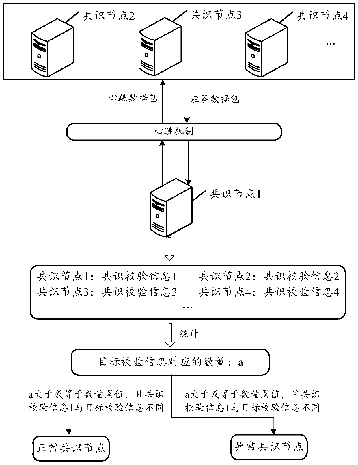 Block chain consensus node verification method and device, equipment and storage medium