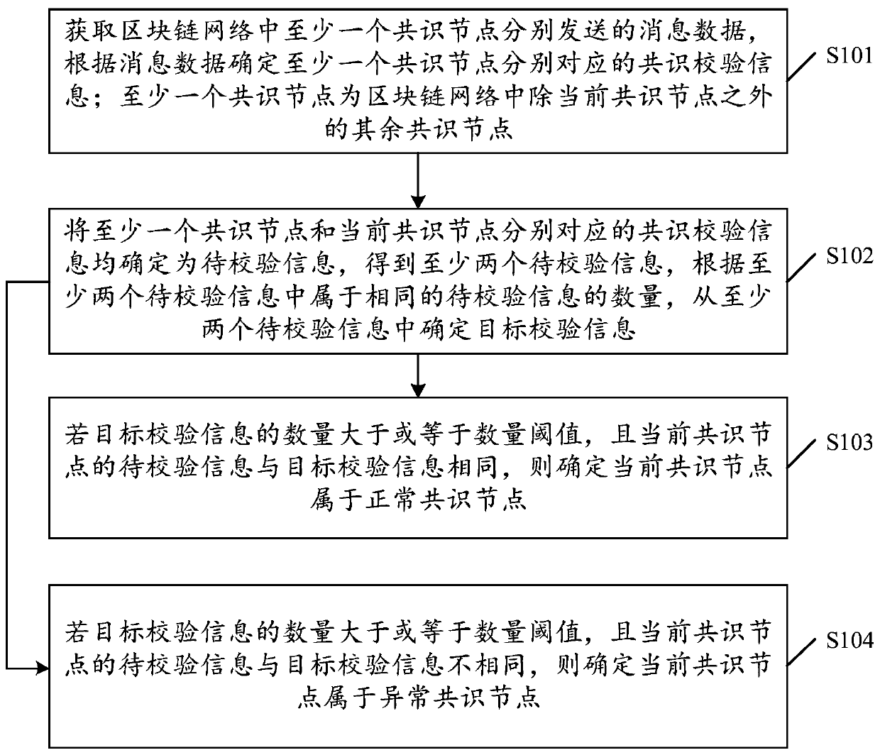 Block chain consensus node verification method and device, equipment and storage medium