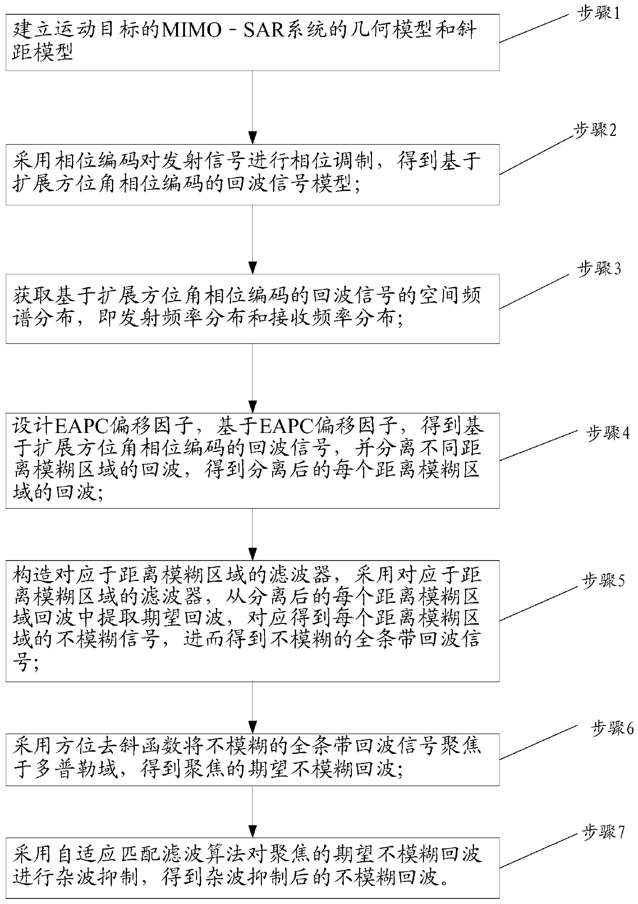 Extended azimuth phase code based distance fuzzy clutter inhibition method