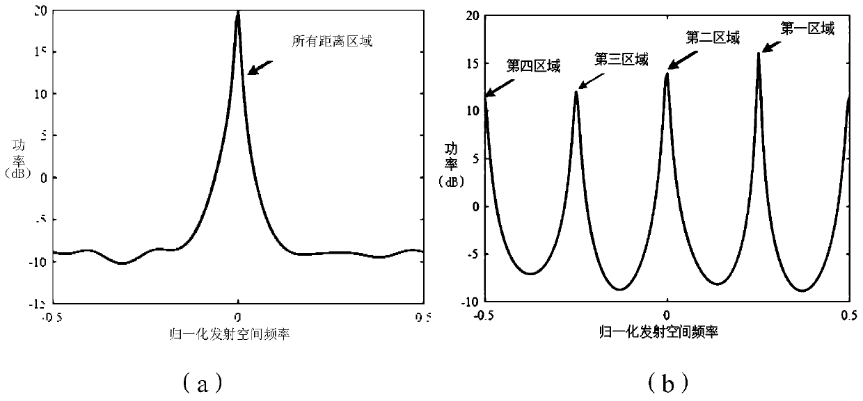 Extended azimuth phase code based distance fuzzy clutter inhibition method