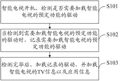 Starting method and starting system of intelligent television