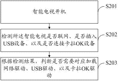 Starting method and starting system of intelligent television