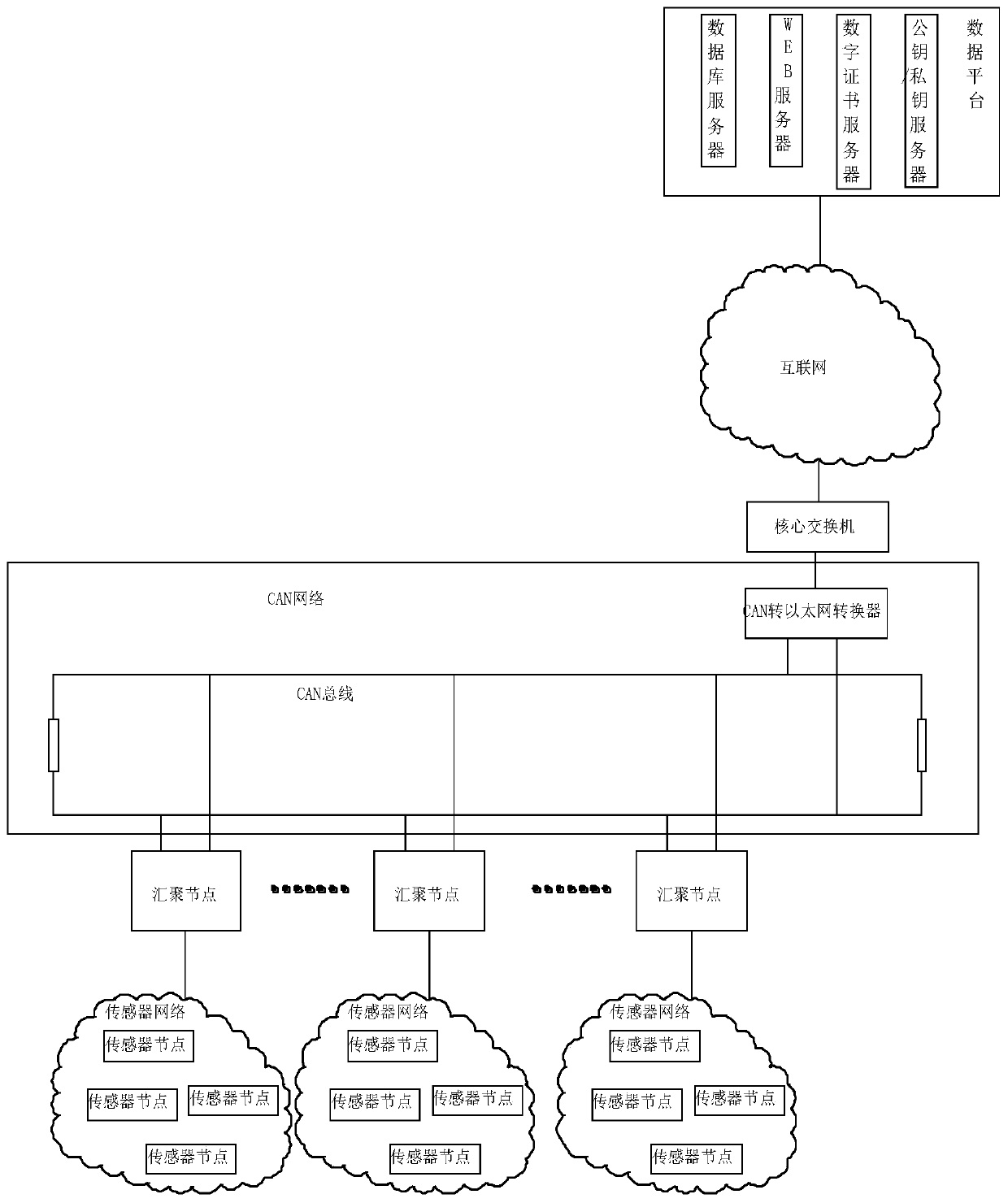 Environmental process warehouse communication system