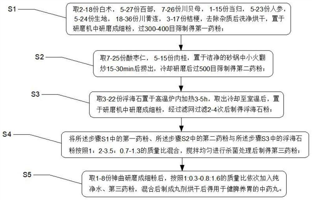 Traditional Chinese medicine pill for tonifying spleen and nourishing stomach and preparation method thereof