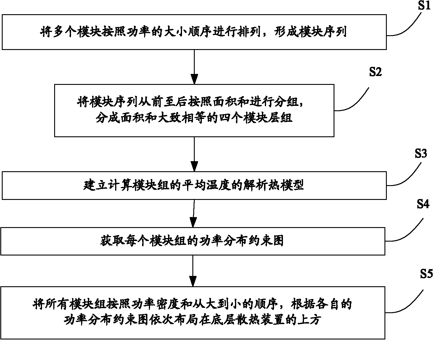 Hierarchical heat driving floor planning and layout method