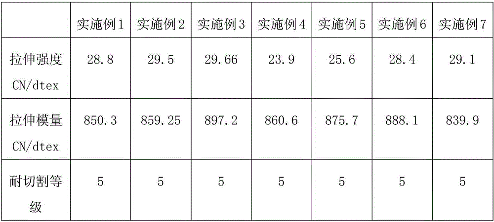 Cut-resistant ultra-high molecular weight polyethylene fibers and preparation technology thereof